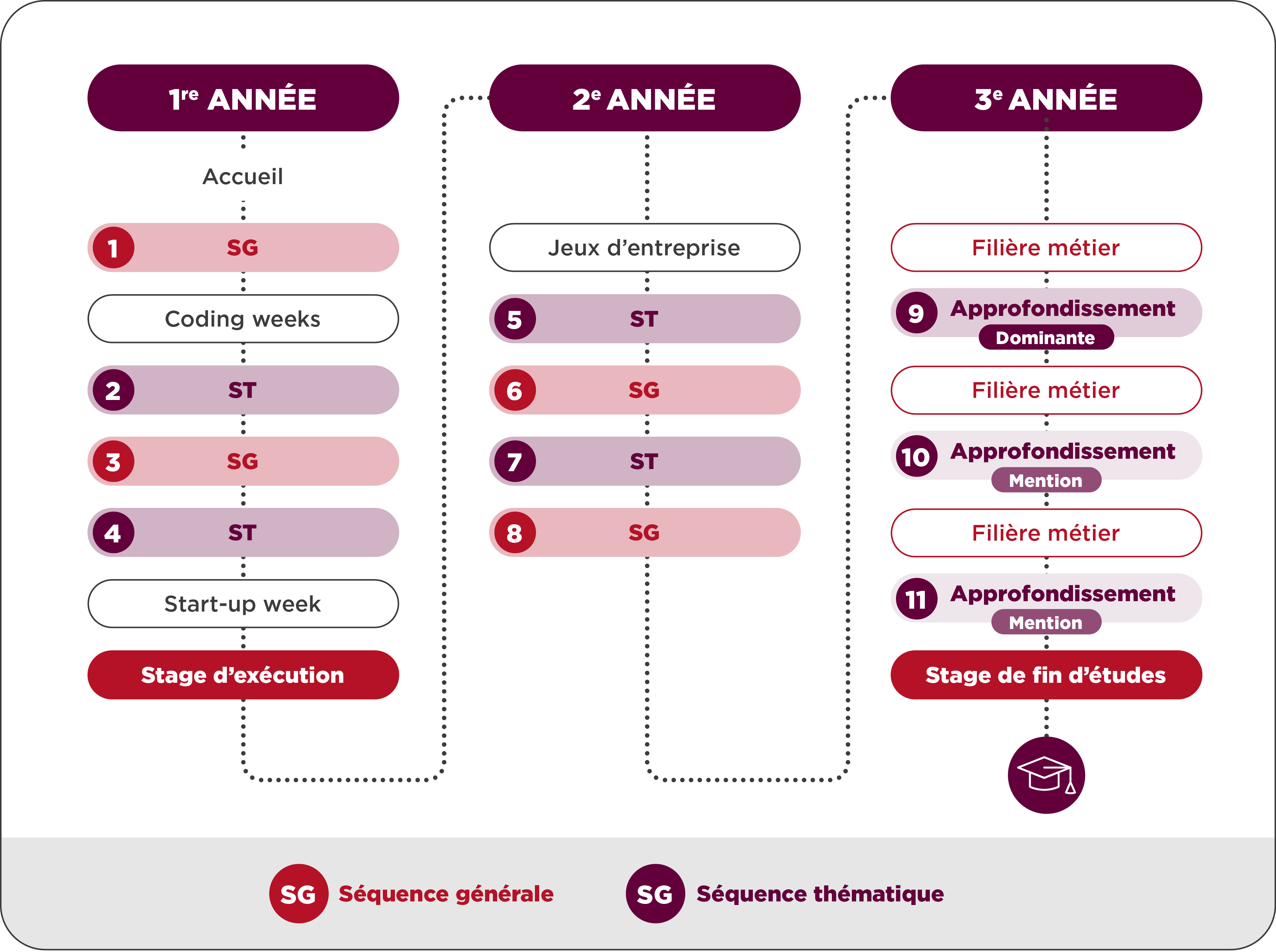Le cursus d'ingénieur généraliste se déroule sur 3 ans